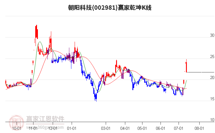 002981朝阳科技赢家乾坤K线工具