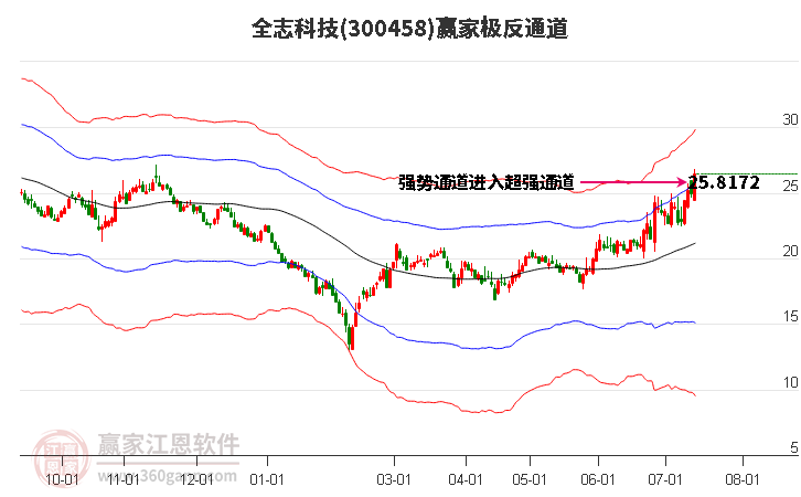 300458全志科技赢家极反通道工具