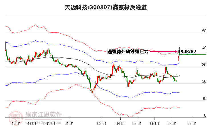 300807天迈科技赢家极反通道工具