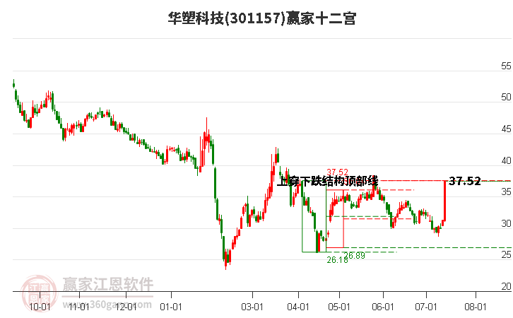 301157华塑科技赢家十二宫工具