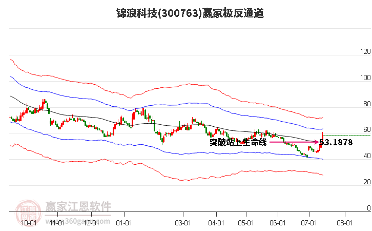 300763锦浪科技赢家极反通道工具