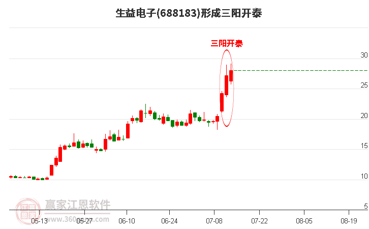 生益电子形成顶部三阳开泰形态