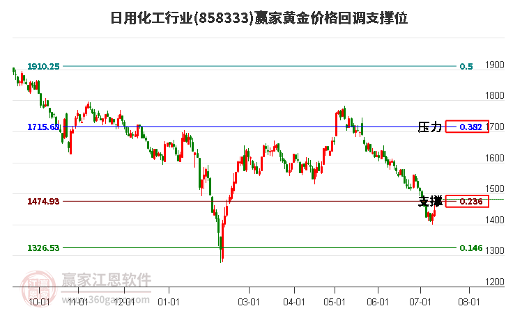 日用化工行业黄金价格回调支撑位工具