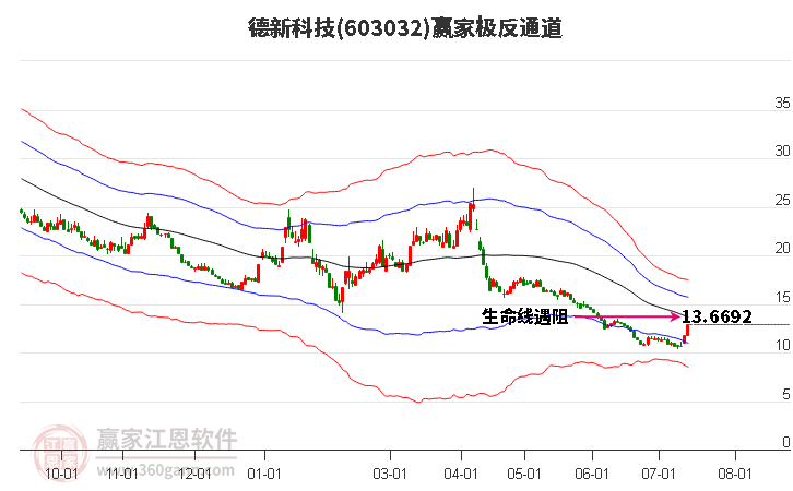 603032德新科技赢家极反通道工具