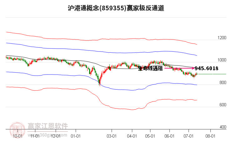 859355沪港通赢家极反通道工具