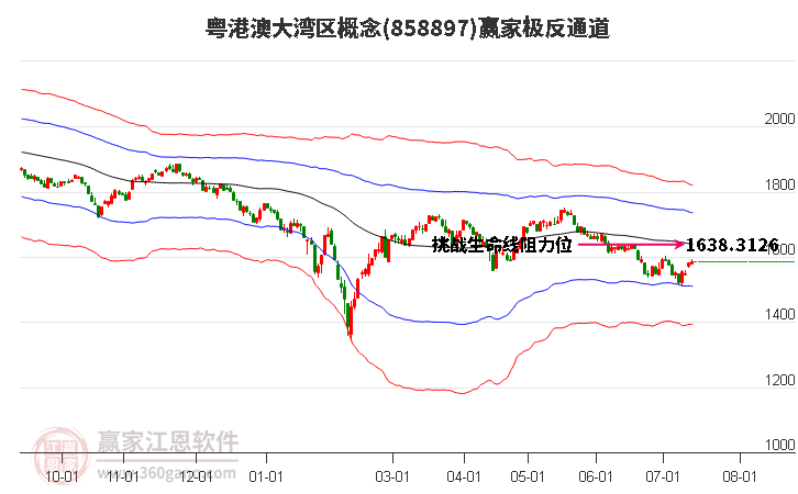 858897粵港澳大灣區(qū)贏家極反通道工具