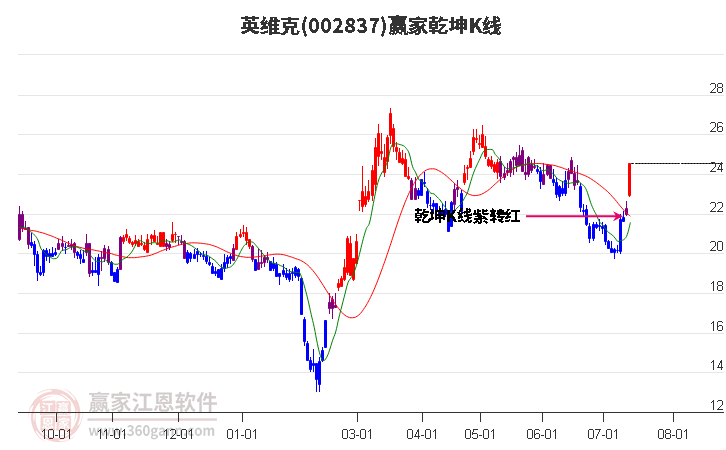 002837英维克赢家乾坤K线工具