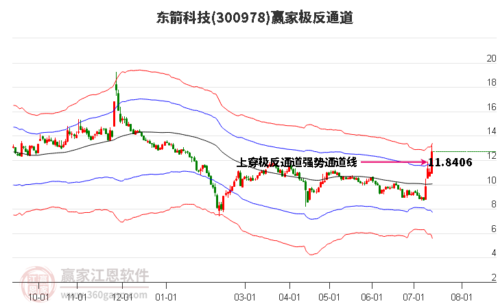 300978东箭科技赢家极反通道工具