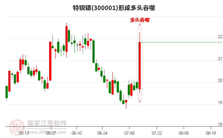 特锐德(300001)形成阳包阴组合形态