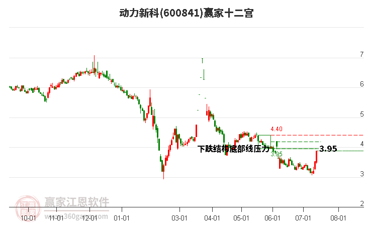 600841动力新科赢家十二宫工具