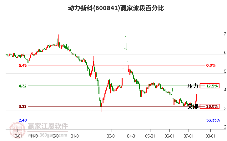 600841动力新科波段百分比工具