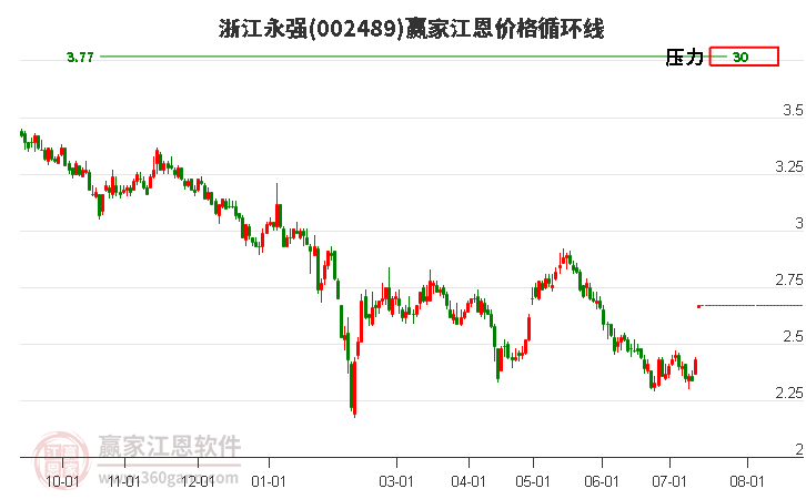 002489浙江永强江恩价格循环线工具