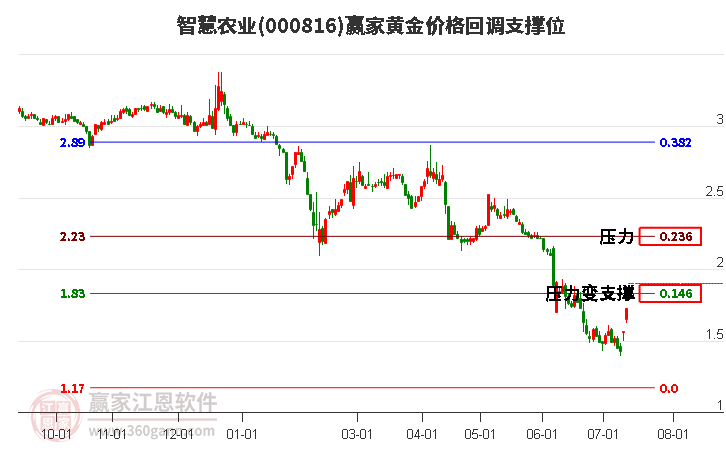 000816智慧农业黄金价格回调支撑位工具