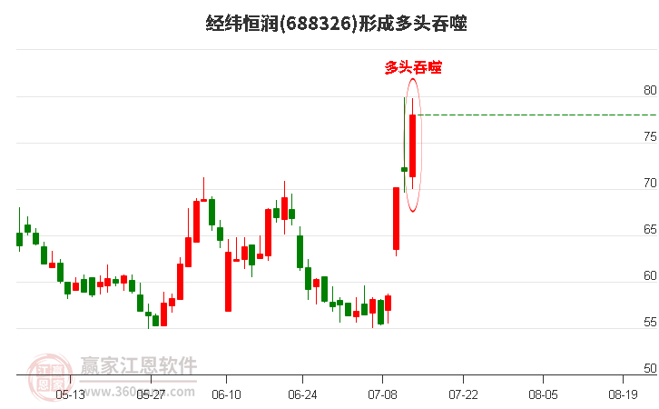 经纬恒润形成多头吞噬组合形态