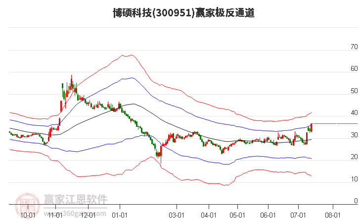 300951博硕科技赢家极反通道工具