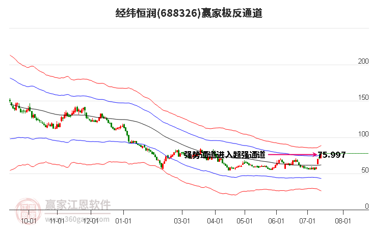 688326经纬恒润赢家极反通道工具