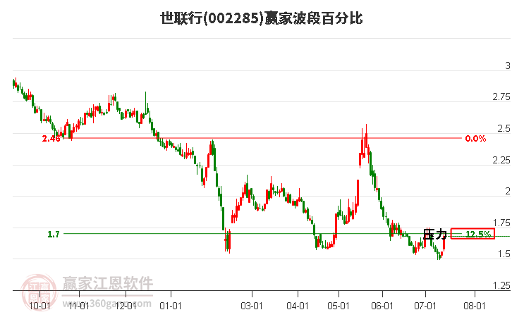 002285世联行波段百分比工具