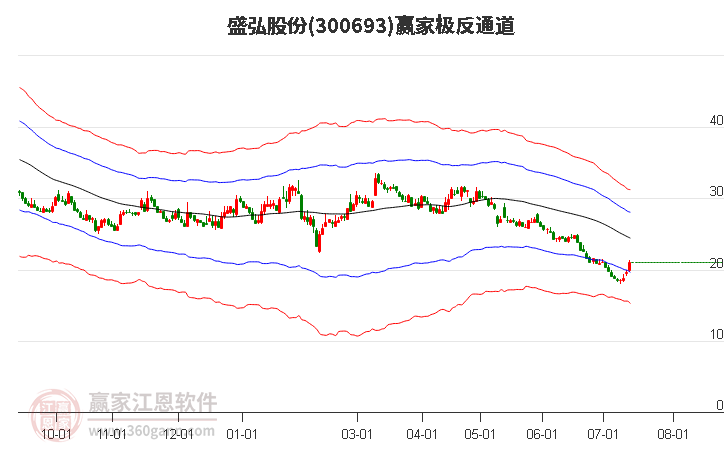 300693盛弘股份赢家极反通道工具