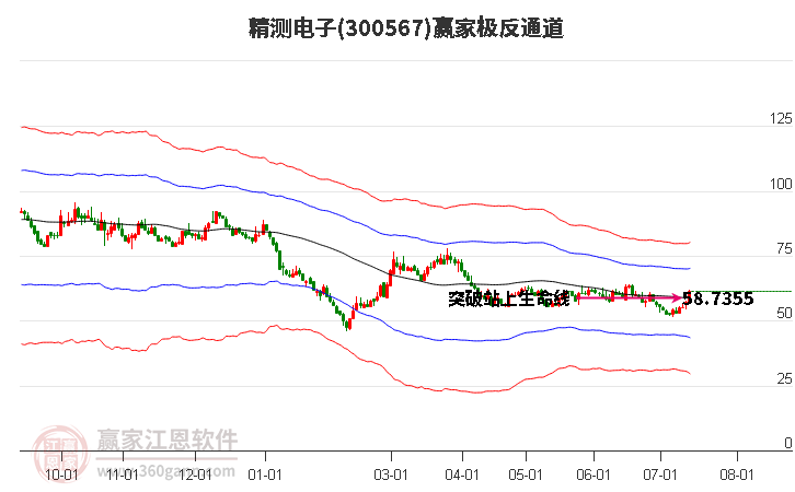 300567精测电子赢家极反通道工具