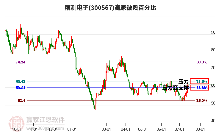 300567精测电子波段百分比工具
