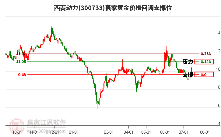 300733西菱动力黄金价格回调支撑位工具