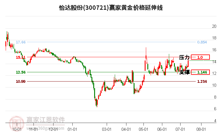 300721怡达股份黄金价格延伸线工具