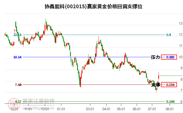 002015协鑫能科黄金价格回调支撑位工具