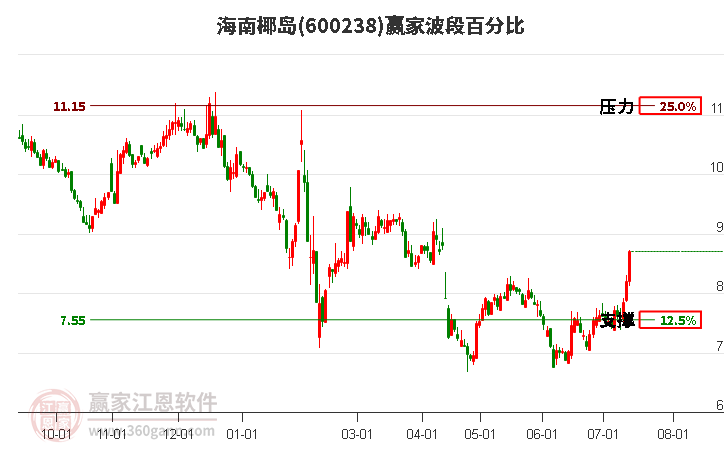 600238海南椰岛波段百分比工具