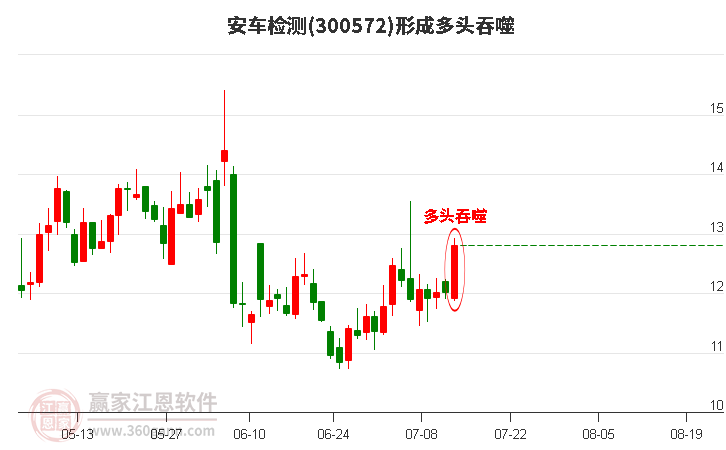 安车检测(300572)形成多头吞噬组合形态