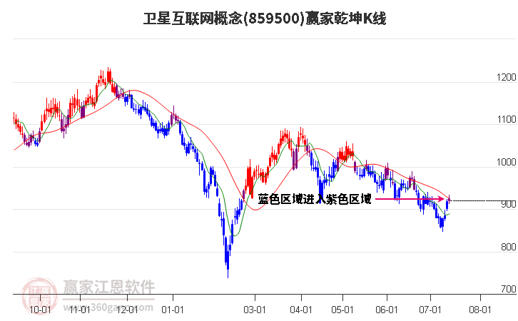 859500卫星互联网赢家乾坤K线工具