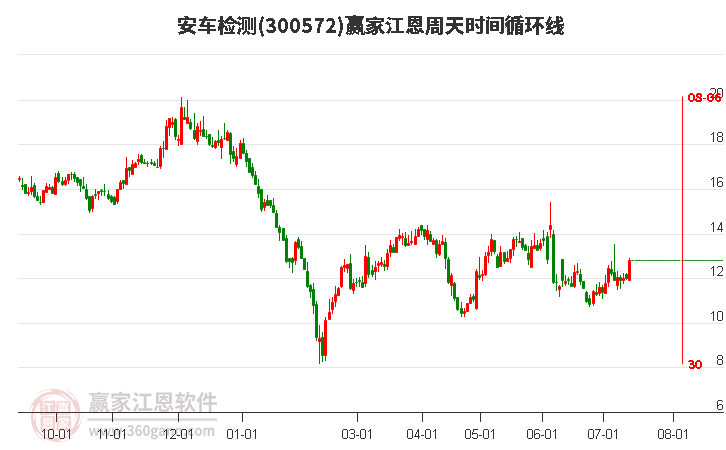 300572安车检测江恩周天时间循环线工具