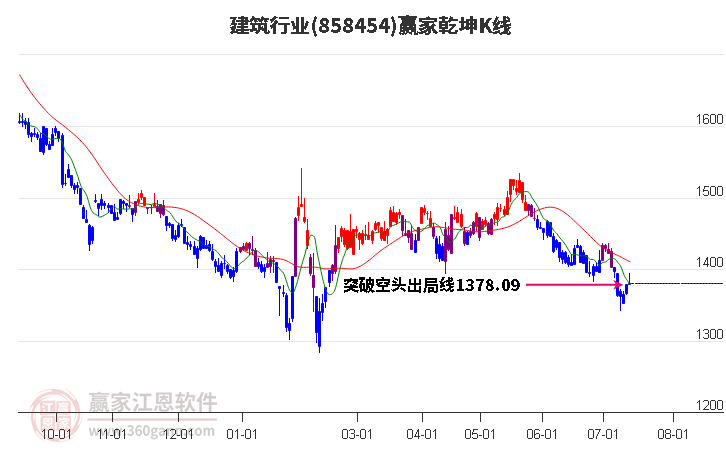 858454建筑赢家乾坤K线工具