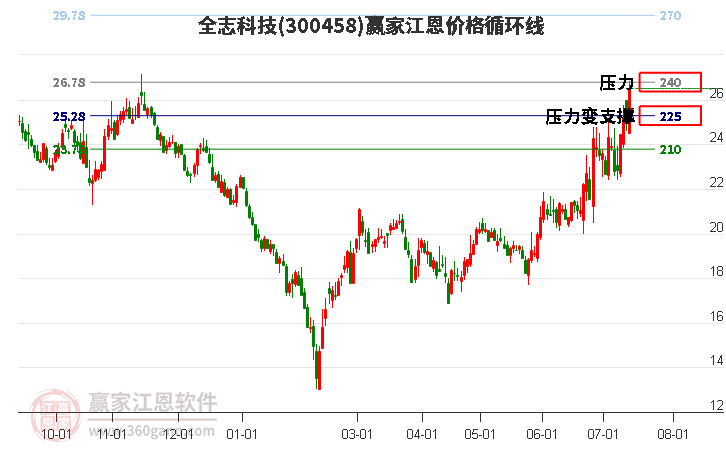 300458全志科技江恩价格循环线工具