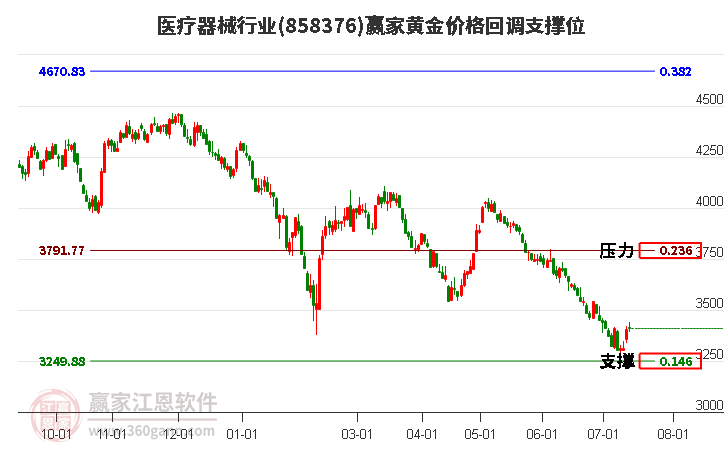 医疗器械行业黄金价格回调支撑位工具