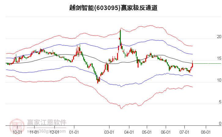 603095越劍智能贏家極反通道工具