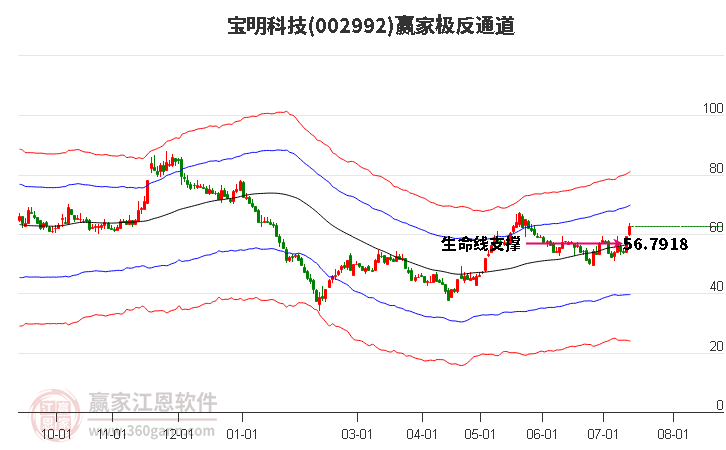 002992宝明科技赢家极反通道工具