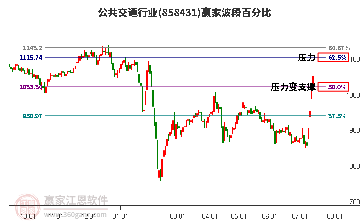 公共交通行业波段百分比工具