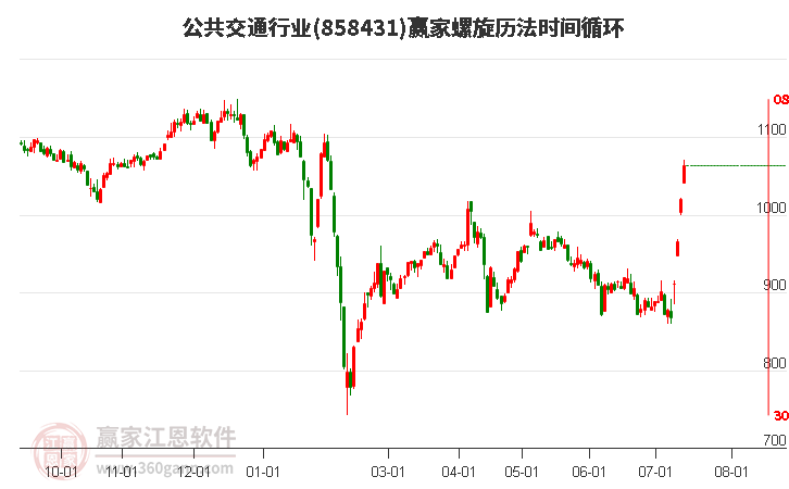 公共交通行业螺旋历法时间循环工具