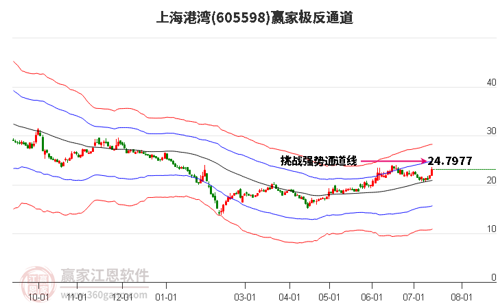 605598上海港湾赢家极反通道工具