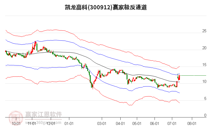 300912凯龙高科赢家极反通道工具