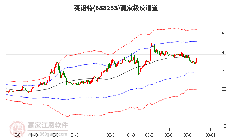 688253英诺特赢家极反通道工具