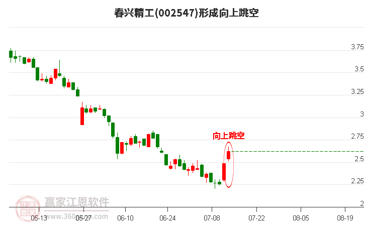 春兴精工(002547)形成向上跳空形态