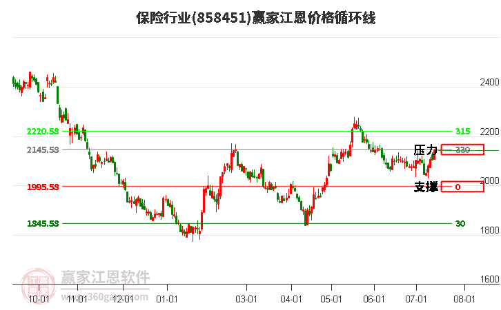 保险行业江恩价格循环线工具