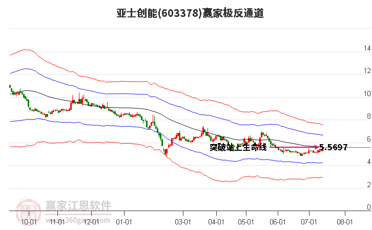 603378亚士创能赢家极反通道工具