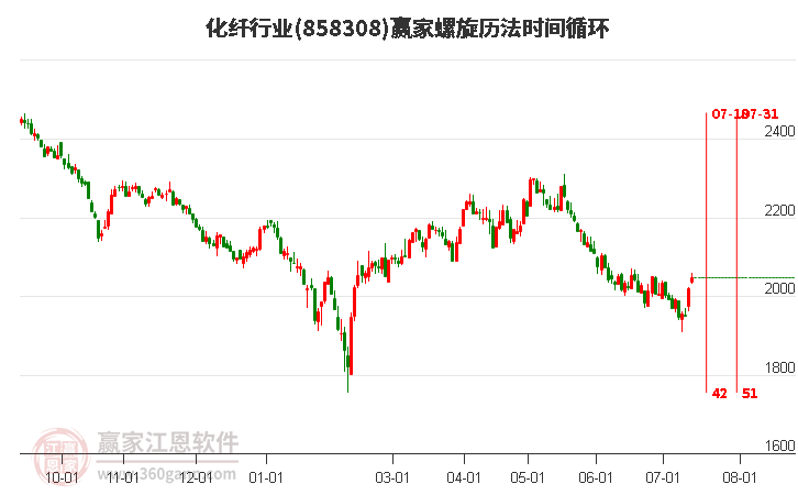 化纤行业螺旋历法时间循环工具