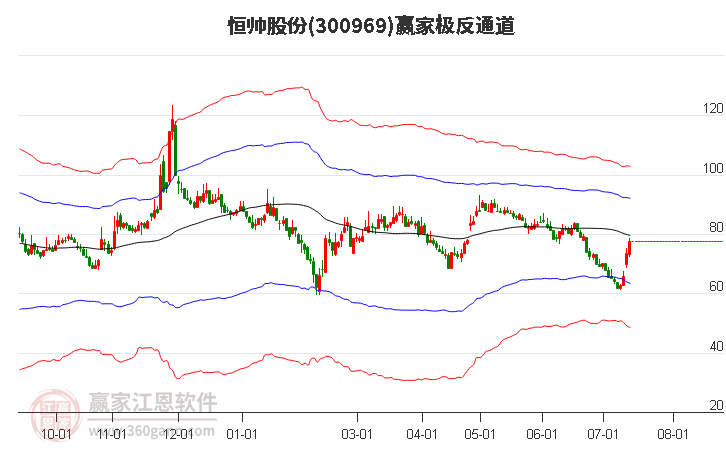 300969恒帅股份赢家极反通道工具