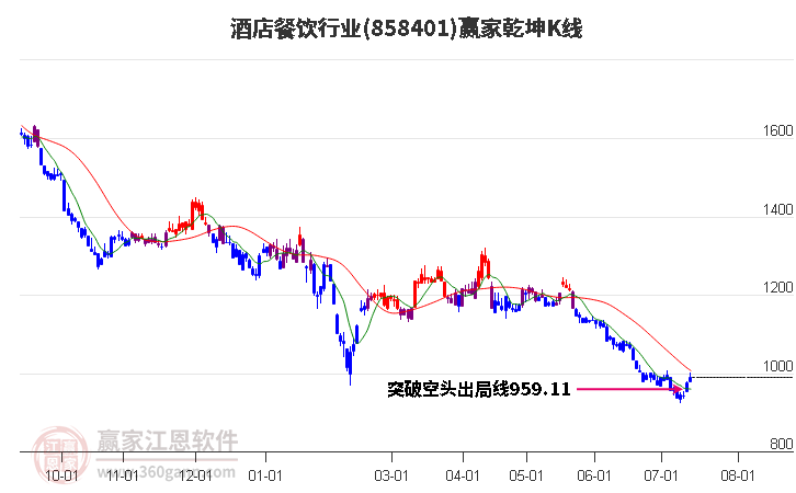 858401酒店餐饮赢家乾坤K线工具