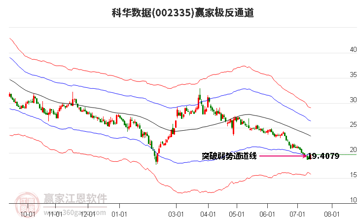 002335科华数据赢家极反通道工具