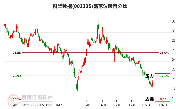 002335科华数据波段百分比工具