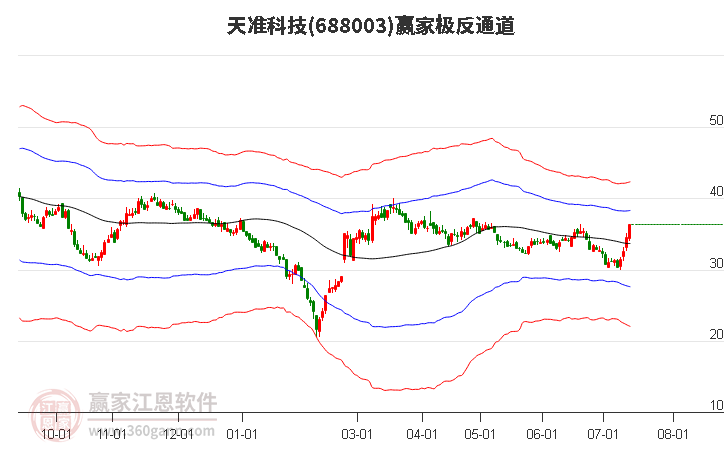 688003天准科技赢家极反通道工具